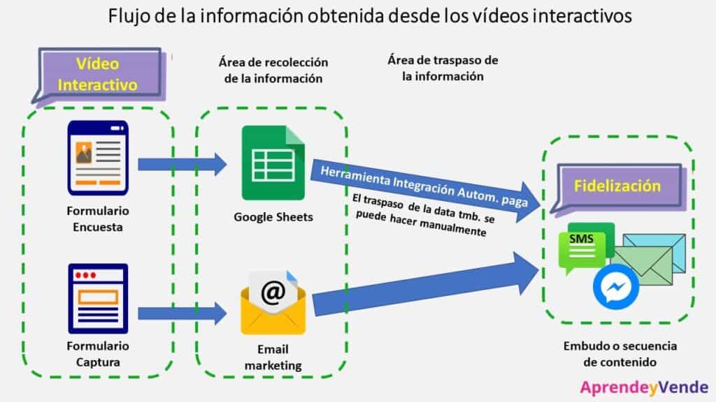 Flujo de la información obtenida desde los vídeos interactivos 